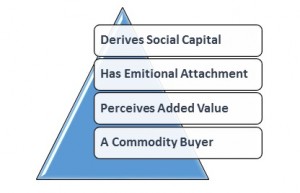 Cust Value Pyramid